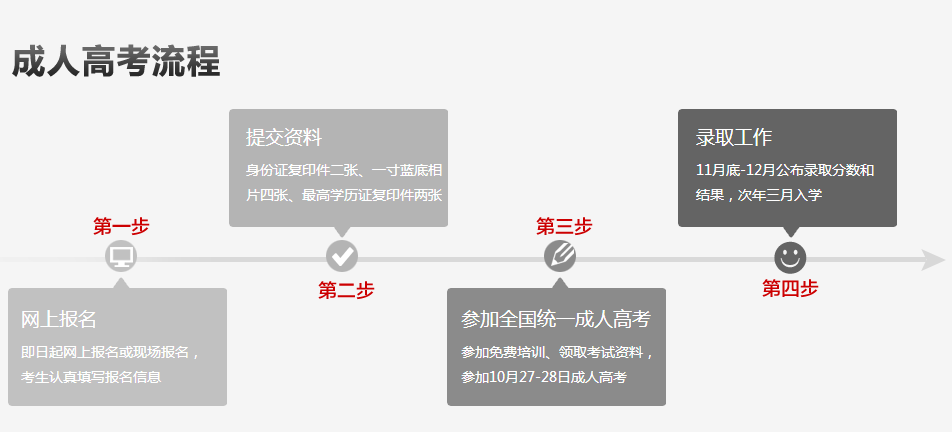 成考報名流程