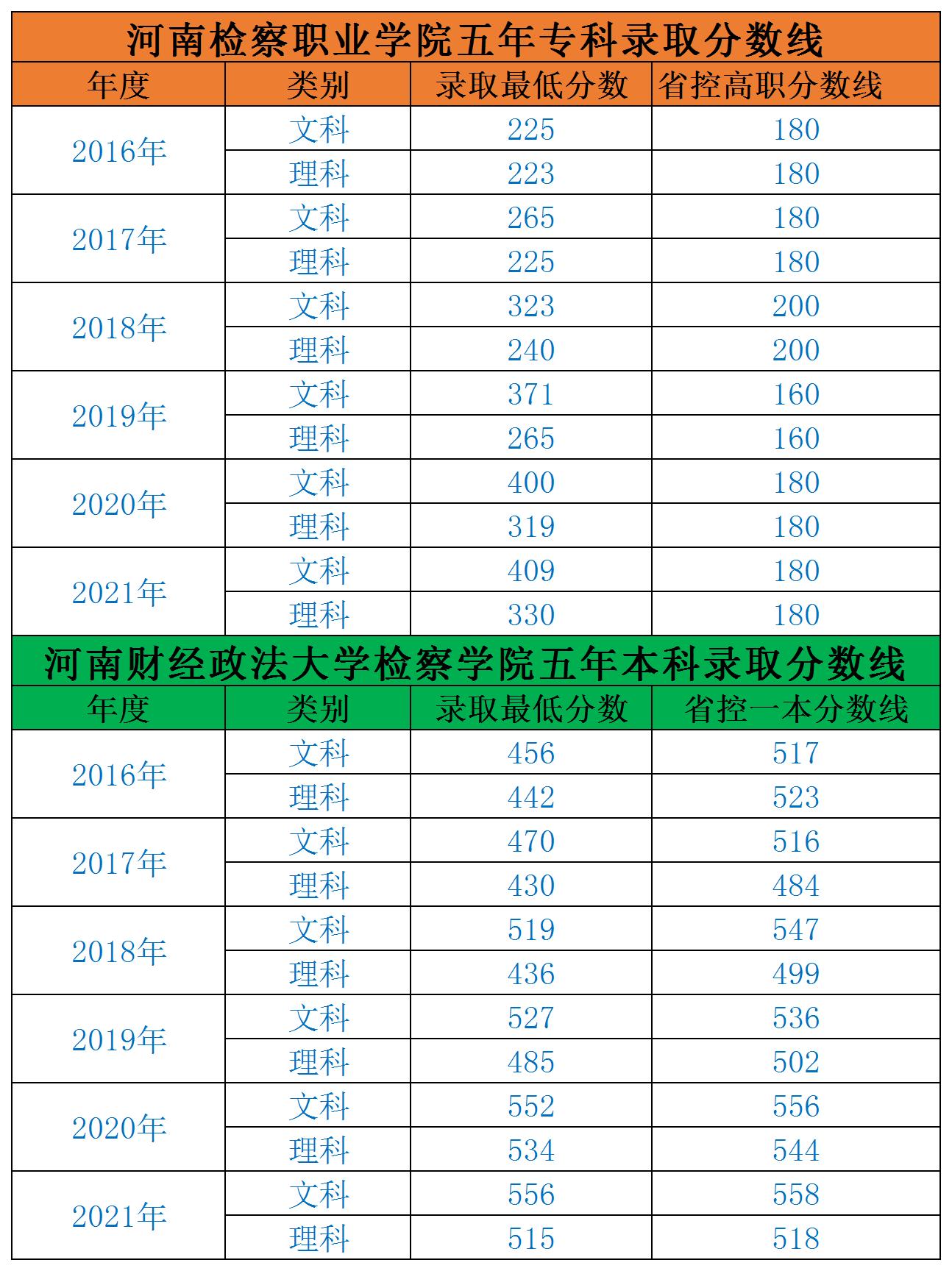 2021河南檢察職業(yè)學(xué)院錄取分?jǐn)?shù)線一覽表（含2019-2020歷年）