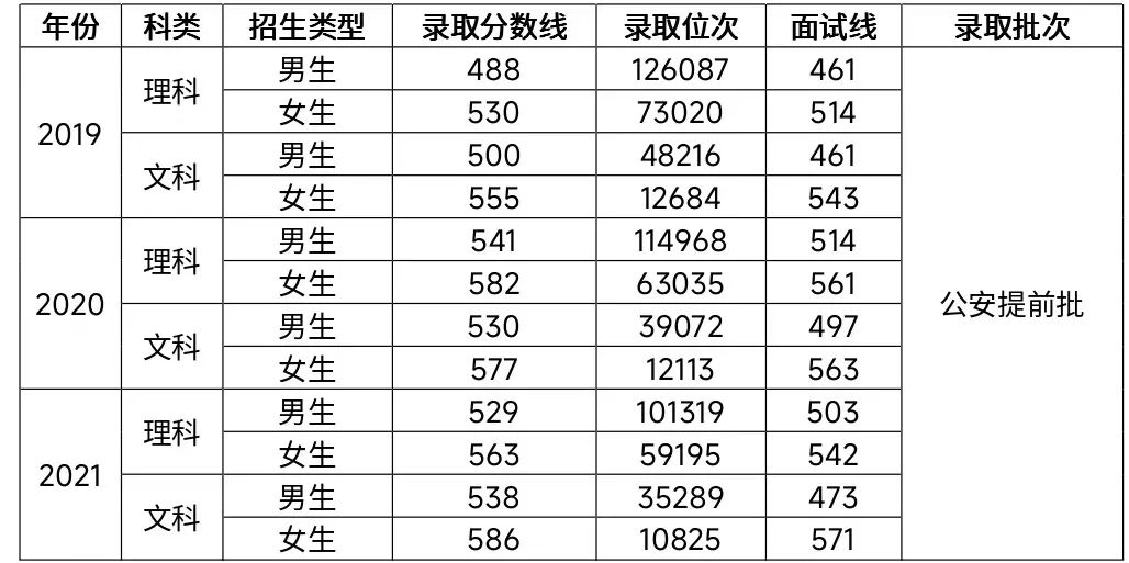 2022河南警察學(xué)院錄取分?jǐn)?shù)線一覽表（含2020-2021歷年）