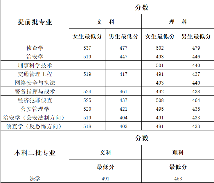 2022河南警察學(xué)院錄取分?jǐn)?shù)線一覽表（含2020-2021歷年）